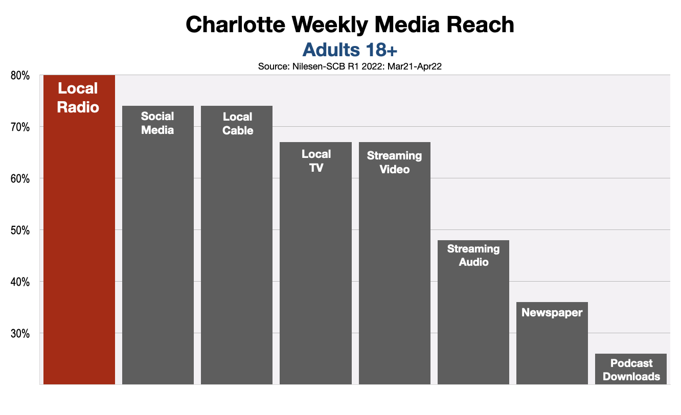 Advertising On Charlotte Radio in 2022 Five Things to Know